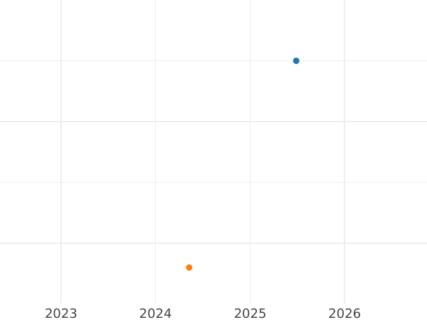 Auction sales chart 5 Reichspfennig 1938 E "Type 1936-1939" -  Coin Value - Germany, Third Reich