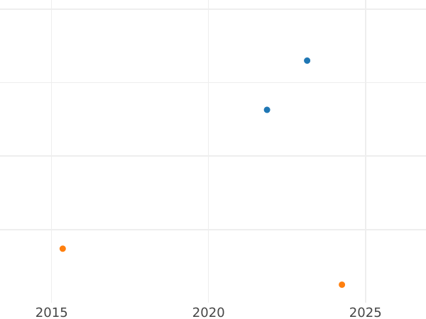 Auction sales chart 5 Reichspfennig 1938 F "Type 1936-1939" -  Coin Value - Germany, Third Reich