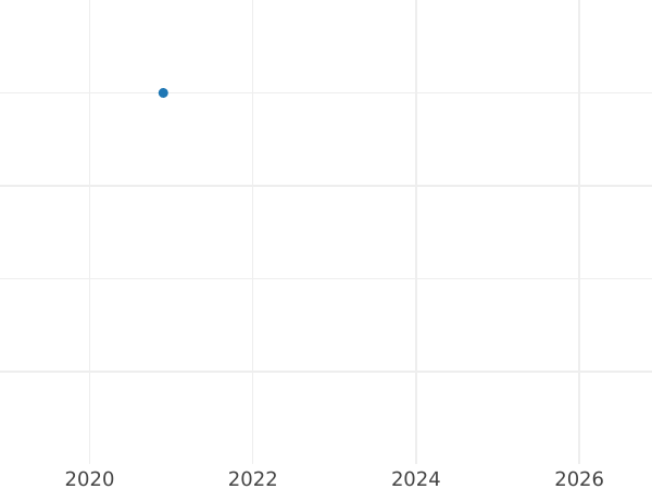 Auction sales chart 5 Reichspfennig 1938 G "Type 1936-1939" -  Coin Value - Germany, Third Reich