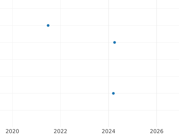 Auction sales chart 5 Reichspfennig 1939 F "Type 1936-1939" -  Coin Value - Germany, Third Reich