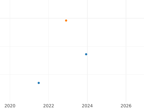 Auction sales chart 5 Reichspfennig 1939 J "Type 1936-1939" -  Coin Value - Germany, Third Reich