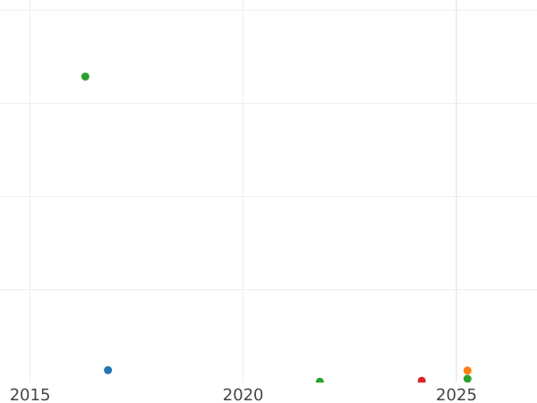 Auction sales chart 5 Reichspfennig 1940 A "Type 1940-1944" -  Coin Value - Germany, Third Reich