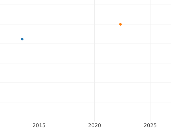 Gráfico de ventas en subastas 5 Reichspfennigs 1940 B "Tipo 1940-1944" - valor de la moneda  - Alemania, Alemania nazi