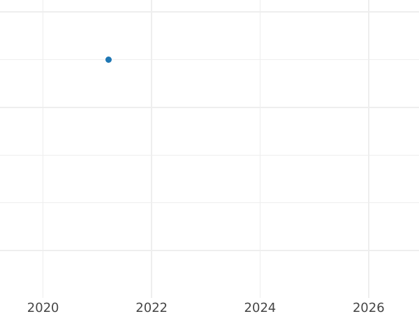 График аукционных продаж 5 рейхспфеннигов 1940 года E "Тип 1940-1944" - цена  монеты - Германия, Третий рейх
