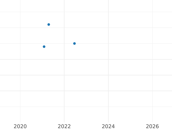 Auction sales chart 5 Reichspfennig 1942 E "Type 1940-1944" -  Coin Value - Germany, Third Reich