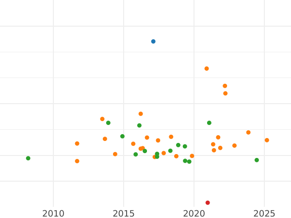 Auktionsverkaufs-Diagramm 5 Reichspfennig 1944 G "Typ 1940-1944" - Münze Wert - Deutschland, Drittes Reich