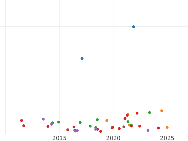Auktionsverkaufs-Diagramm 10 Reichspfennig 1936 A "Typ 1936-1939" - Münze Wert - Deutschland, Drittes Reich