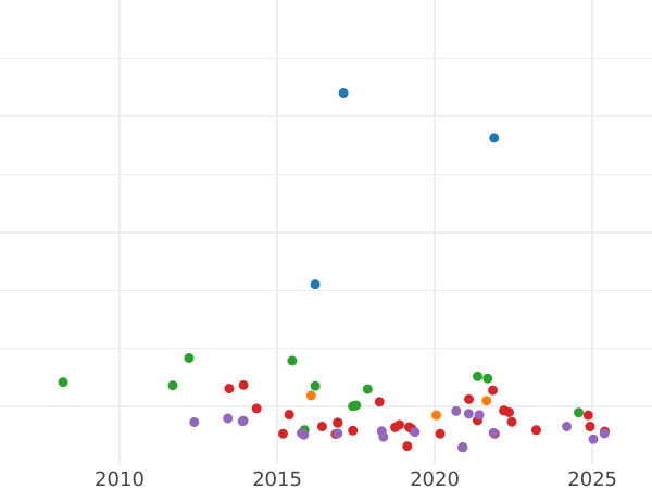 Auction sales chart 10 Reichspfennig 1936 E "Type 1936-1939" -  Coin Value - Germany, Third Reich
