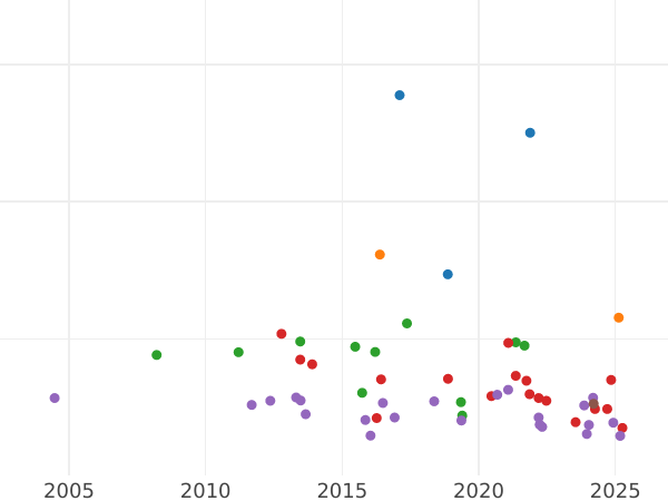 Auction sales chart 10 Reichspfennig 1936 G "Type 1936-1939" -  Coin Value - Germany, Third Reich