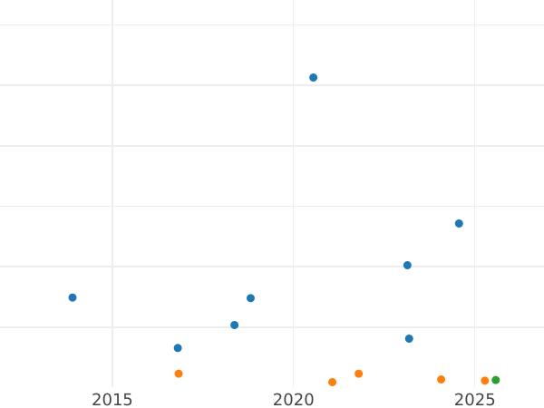 Auction sales chart 10 Reichspfennig 1937 A "Type 1936-1939" -  Coin Value - Germany, Third Reich