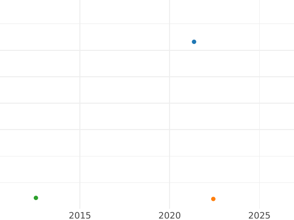 Auction sales chart 10 Reichspfennig 1937 F "Type 1936-1939" -  Coin Value - Germany, Third Reich
