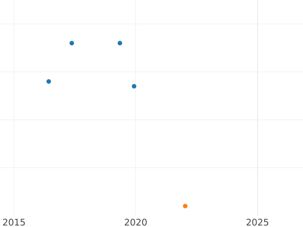 Auction sales chart 10 Reichspfennig 1937 G "Type 1936-1939" -  Coin Value - Germany, Third Reich