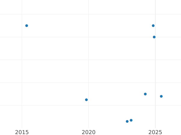 Auction sales chart 10 Reichspfennig 1938 A "Type 1936-1939" -  Coin Value - Germany, Third Reich