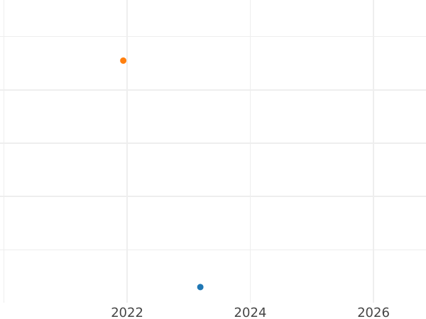 Auction sales chart 10 Reichspfennig 1938 B "Type 1936-1939" -  Coin Value - Germany, Third Reich