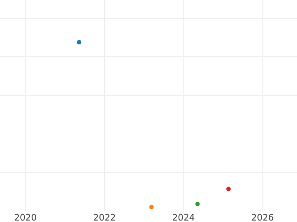 Auction sales chart 10 Reichspfennig 1938 D "Type 1936-1939" -  Coin Value - Germany, Third Reich