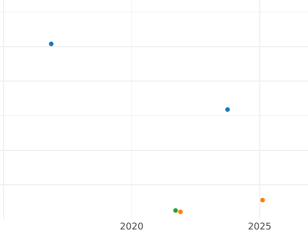 Auction sales chart 10 Reichspfennig 1939 F "Type 1936-1939" -  Coin Value - Germany, Third Reich