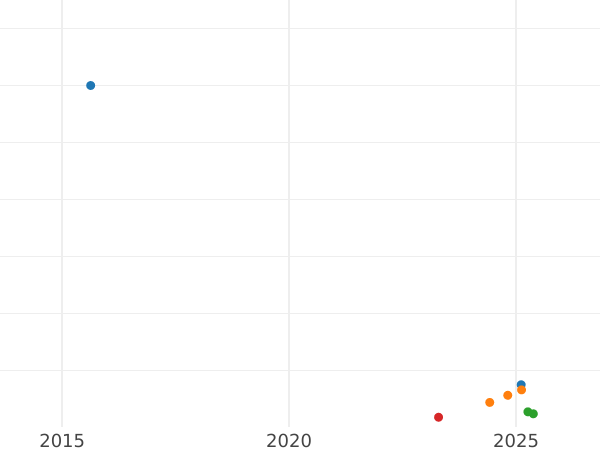 Auction sales chart 10 Reichspfennig 1940 A "Type 1940-1945" -  Coin Value - Germany, Third Reich