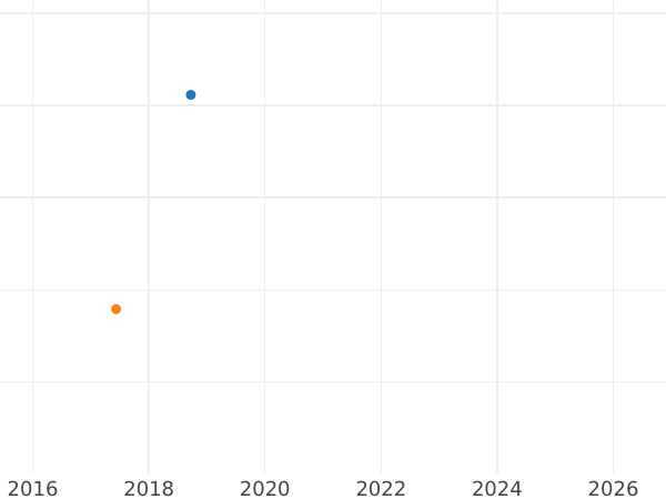 Auction sales chart 10 Reichspfennig 1940 J "Type 1940-1945" -  Coin Value - Germany, Third Reich