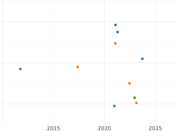 Auction sales chart 10 Reichspfennig 1943 J "Type 1940-1945" -  Coin Value - Germany, Third Reich