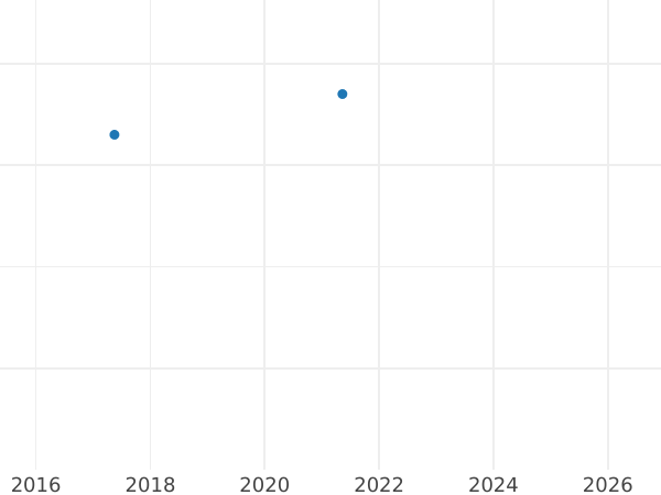 Auction sales chart 50 Reichspfennig 1935 D -  Coin Value - Germany, Third Reich