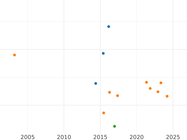 Auction sales chart 50 Reichspfennig 1935 G -  Coin Value - Germany, Third Reich