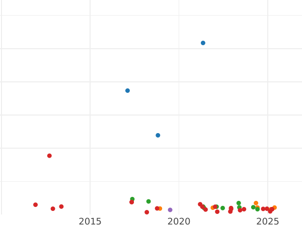 Auction sales chart 50 Reichspfennig 1938 A "Type 1938-1939" -  Coin Value - Germany, Third Reich