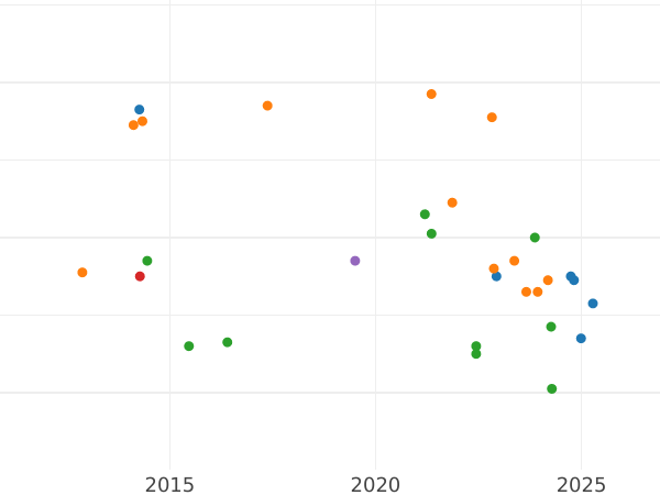 Auction sales chart 50 Reichspfennig 1938 E "Type 1938-1939" -  Coin Value - Germany, Third Reich