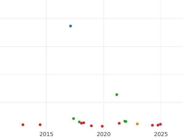 Auction sales chart 50 Reichspfennig 1938 F "Type 1938-1939" -  Coin Value - Germany, Third Reich