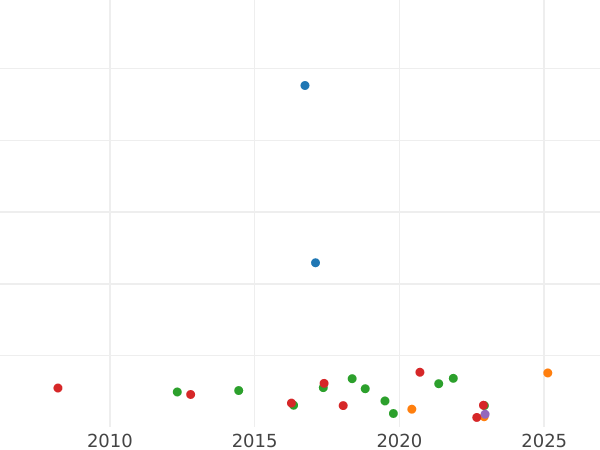 Auction sales chart 50 Reichspfennig 1938 G "Type 1938-1939" -  Coin Value - Germany, Third Reich