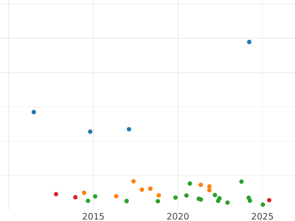 Auction sales chart 50 Reichspfennig 1938 J "Type 1938-1939" -  Coin Value - Germany, Third Reich