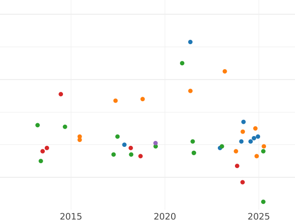 Auction sales chart 50 Reichspfennig 1939 B "Type 1938-1939" -  Coin Value - Germany, Third Reich