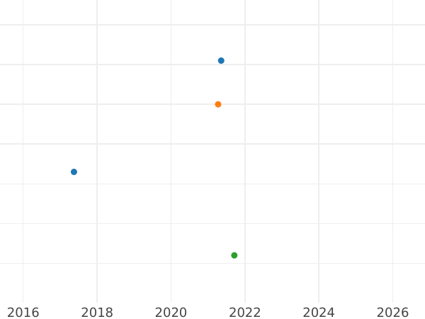 Auction sales chart 50 Reichspfennig 1939 B "Type 1939-1944" -  Coin Value - Germany, Third Reich