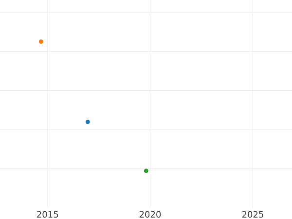 Auction sales chart 50 Reichspfennig 1939 D "Type 1939-1944" -  Coin Value - Germany, Third Reich