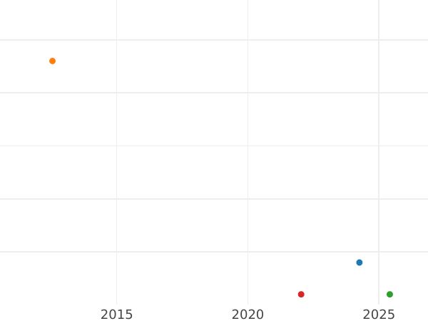 Gráfico de ventas en subastas 50 Reichspfennigs 1940 A "Tipo 1939-1944" - valor de la moneda  - Alemania, Alemania nazi