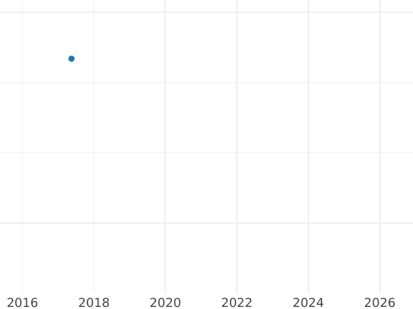 График аукционных продаж 50 рейхспфеннигов 1940 года J "Тип 1939-1944" - цена  монеты - Германия, Третий рейх