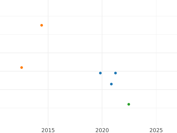 Auction sales chart 50 Reichspfennig 1943 A "Type 1939-1944" -  Coin Value - Germany, Third Reich