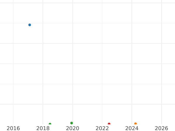 Auction sales chart 50 Reichspfennig 1943 B "Type 1939-1944" -  Coin Value - Germany, Third Reich