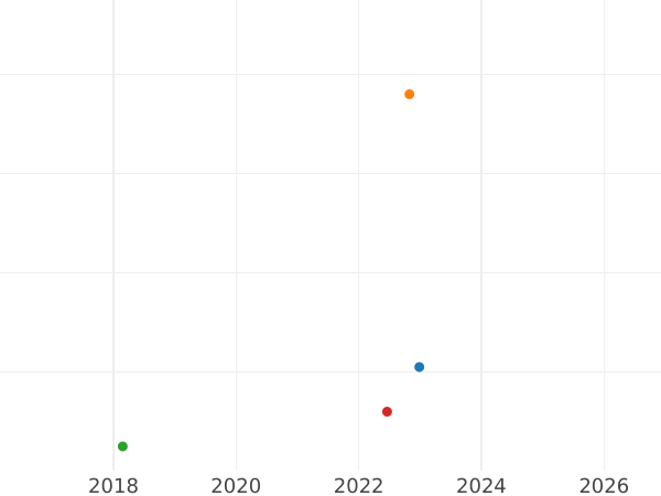 Auction sales chart 50 Reichspfennig 1943 D "Type 1939-1944" -  Coin Value - Germany, Third Reich