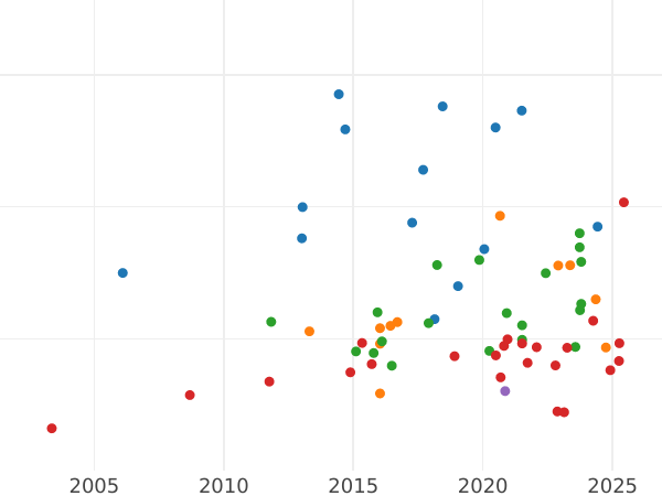 Auction sales chart Half Guinea 1802 "Garter" - Gold Coin Value - United Kingdom, George III