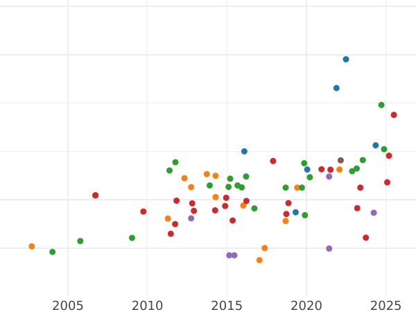 График аукционных продаж 1/2 гинеи 1806 года "Герб с подвязкой" - цена золотой монеты - Великобритания, Георг III