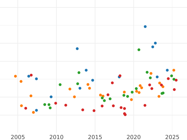 Auction sales chart Half Guinea 1810 "Garter" - Gold Coin Value - United Kingdom, George III