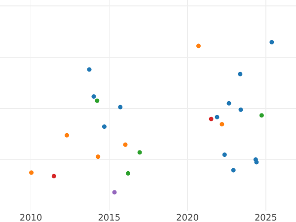 График аукционных продаж 1/2 гинеи 1811 года "Герб с подвязкой" - цена золотой монеты - Великобритания, Георг III
