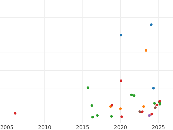 Wykres sprzedaży aukcyjnej 1/2 suwerena 1845 - cena złotej monety - Wielka Brytania, Wiktoria