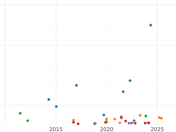 Auction sales chart Half Sovereign 1846 - Gold Coin Value - United Kingdom, Victoria