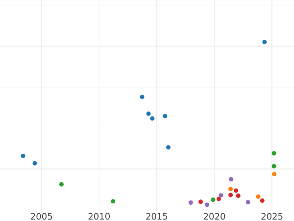 График аукционных продаж 1/2 соверена 1847 года - цена золотой монеты - Великобритания, Виктория