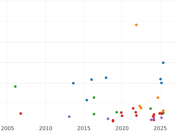 Auction sales chart Half Sovereign 1848 - Gold Coin Value - United Kingdom, Victoria