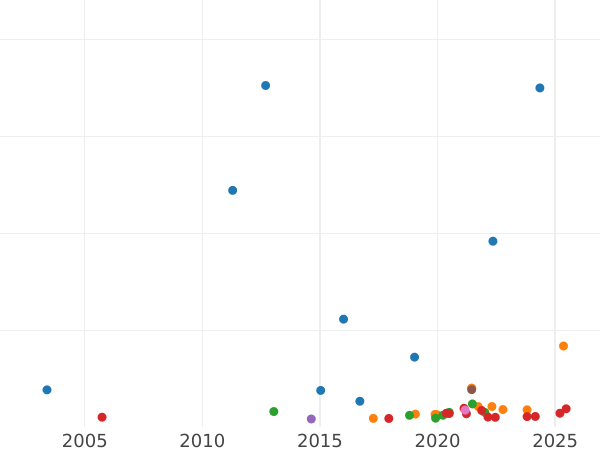 Auction sales chart Half Sovereign 1852 - Gold Coin Value - United Kingdom, Victoria