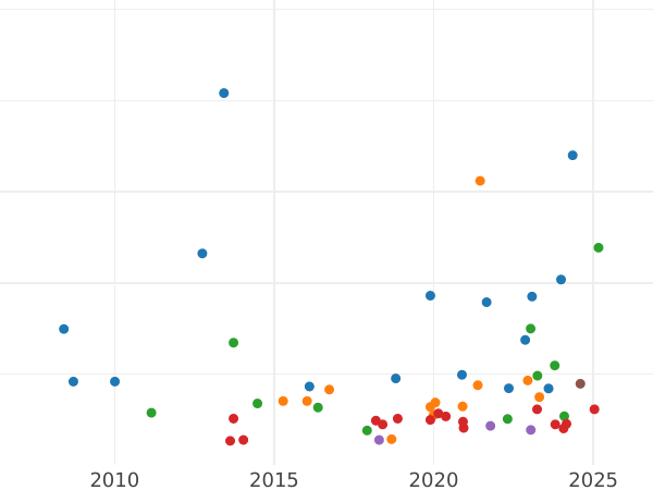 Auction sales chart Half Sovereign 1855 - Gold Coin Value - United Kingdom, Victoria