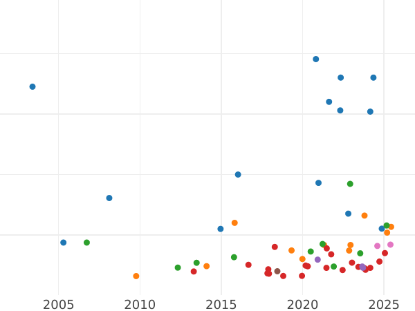 Wykres sprzedaży aukcyjnej 1/2 suwerena 1859 - cena złotej monety - Wielka Brytania, Wiktoria
