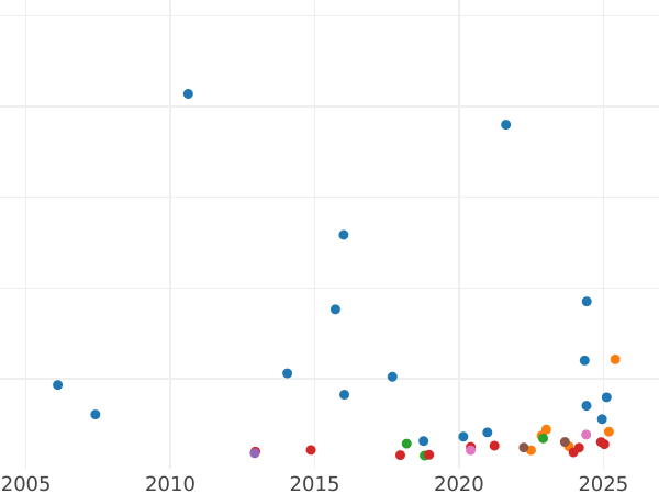 Wykres sprzedaży aukcyjnej 1/2 suwerena 1860 - cena złotej monety - Wielka Brytania, Wiktoria